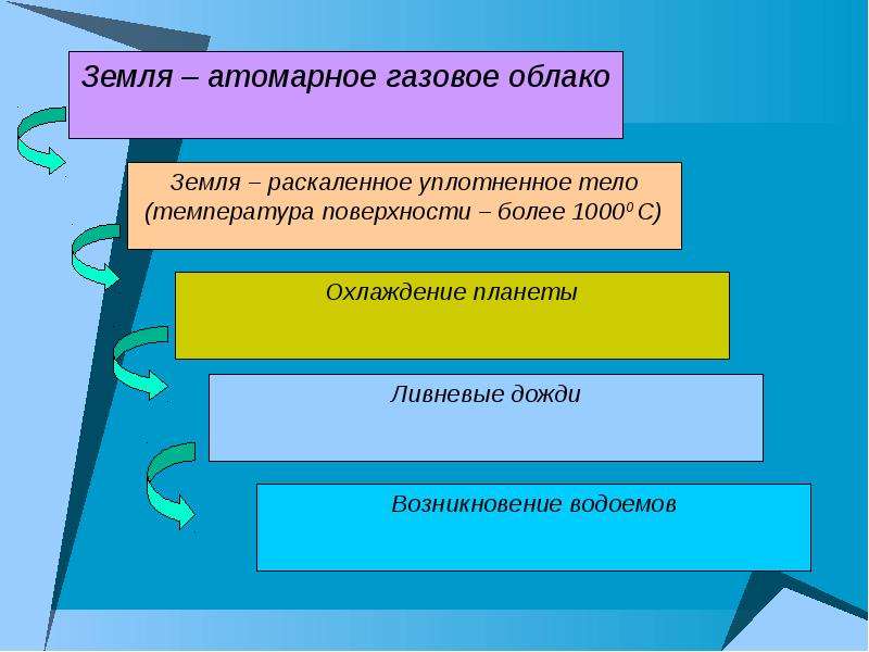 Формирование облика. Этапы формирования облика земли. Опишите этапы развития нашей планеты. Земля атомарное газовое облако. Сообщение на тему формирование облика земли.