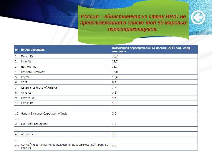 Перестраховочный рынок в России, слайд №7