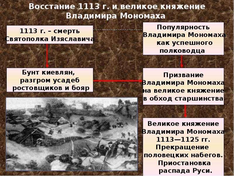 Приход власти владимира. Восстание 1113. Восстание в Киеве 1113. Восстание киевлян 1113.