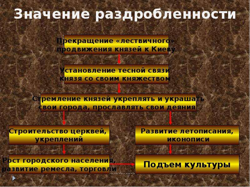 Укажите факторы которые в период политической раздробленности. Значение политической раздробленности на Руси. Значение феодальной раздробленности.