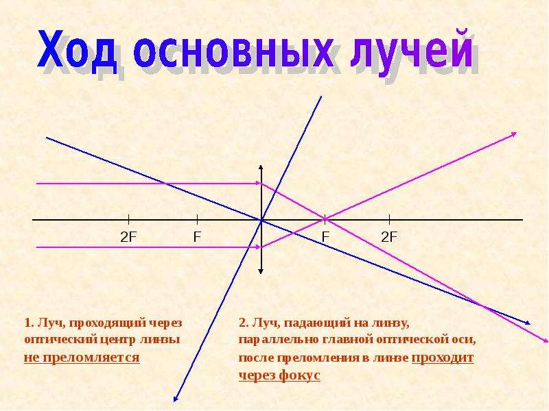 Луч идущий через оптический центр линзы. Ход лучей после преломления в собирающей линзе. Луч проходящий через оптический центр. Луч проходящий через оптический центр линзы. Луч проходящий через фокус линзы.