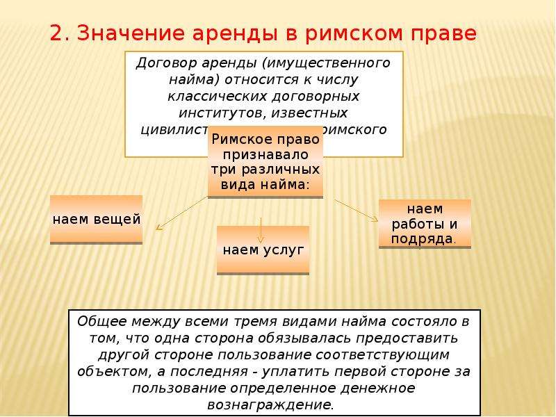 Договор какое право. Договор по римскому праву. Договор аренды в римском праве. Стороны договора в римском праве. Виды договоров в римском праве.