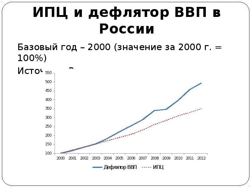 Ввп покупки. Дефлятор ВВП 2020 Росстат. Дефлятор ВВП динамика Россия. Динамика дефлятора ВВП России по годам. Индекс дефлятор ВВП России.