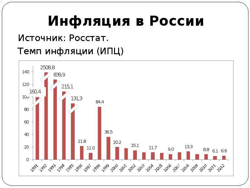 Инфляция в современной россии. Динамика инфляции в России с 1990 года по 2020. Темпы роста инфляции в России по годам график. Инфляция в России статистика график по годам. Инфляция в РФ по годам график.