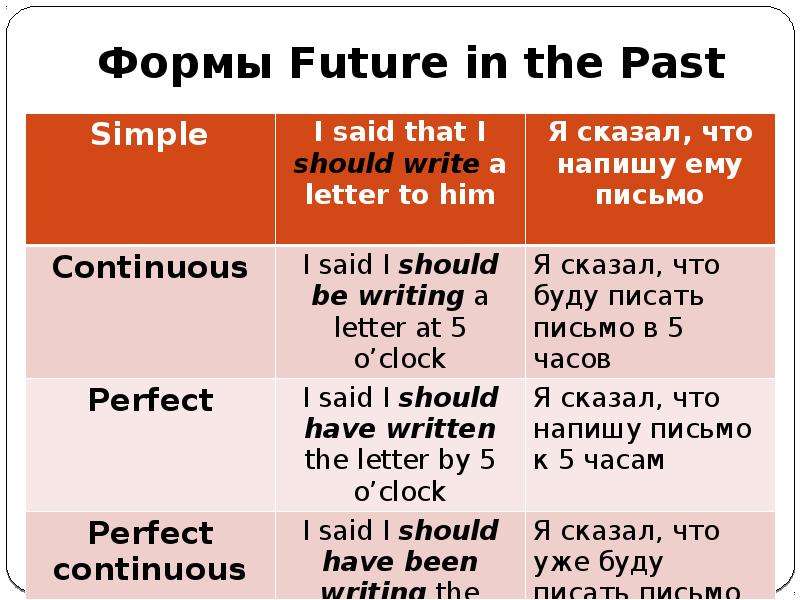 Future in the past questions. Таблица past Tenses в английском языке. Future simple и Future in the past отличия. Future simple and Future in the past разница. Future in the past в английском.