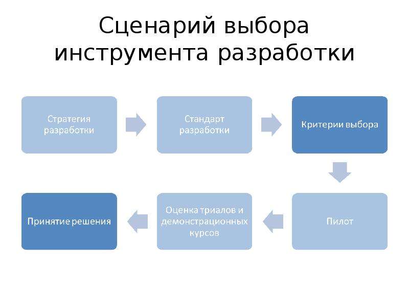 С помощью какого инструмента разрабатывается стратегия проекта