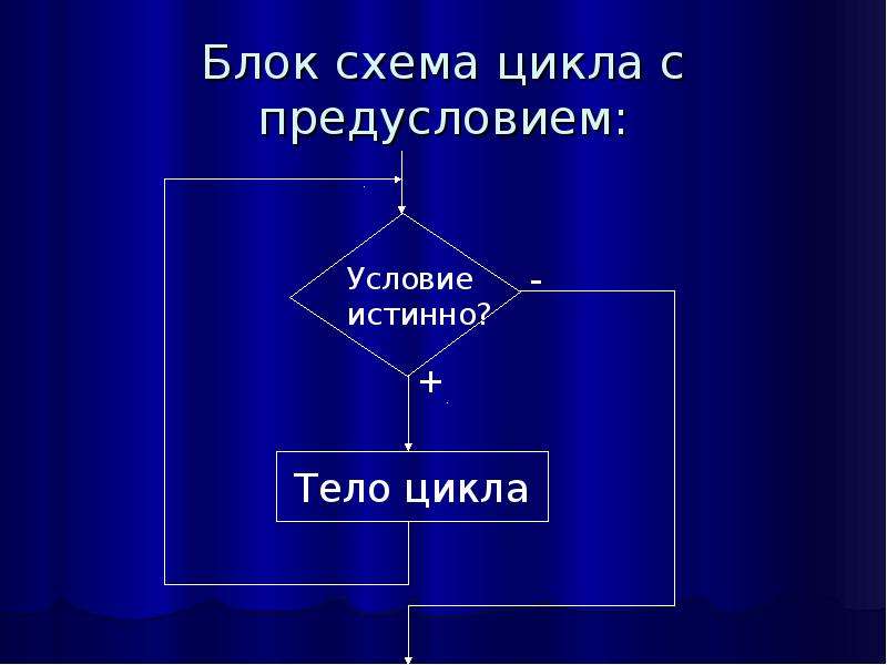 Схема цикла. Цикл с предусловием блок схема. Блок схема оператора цикла с предусловием. Блок схема цикла с предусловием Информатика. 7. Блок-схема цикла с предусловием?.