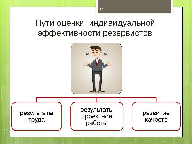 Оценка пути. Развитие резервистов. Оформление оценки результатов подготовки резервистов. Точки и способы контроля развития резервистов.