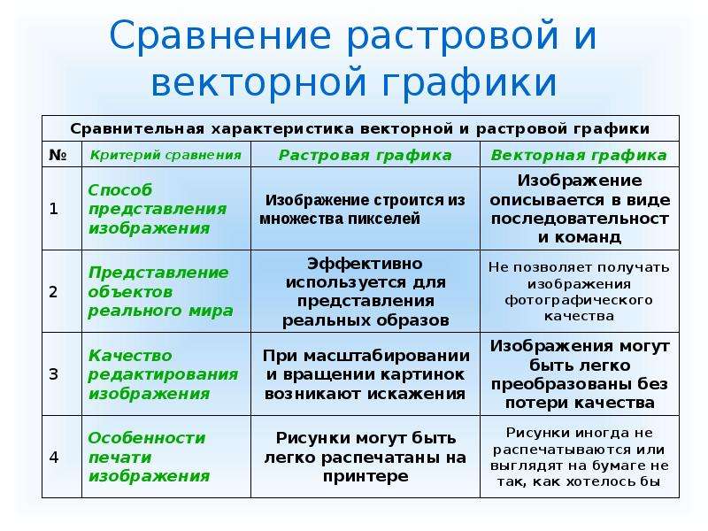 Дайте сравнительную характеристику растровых и векторных изображений ответив