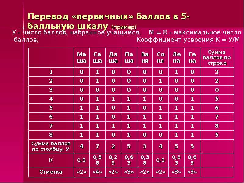 Перевод первичных в 100. Перевод первичных. Переводпервиных баллов. Первичные баллы во вторичные. Перевод первичных баллов.