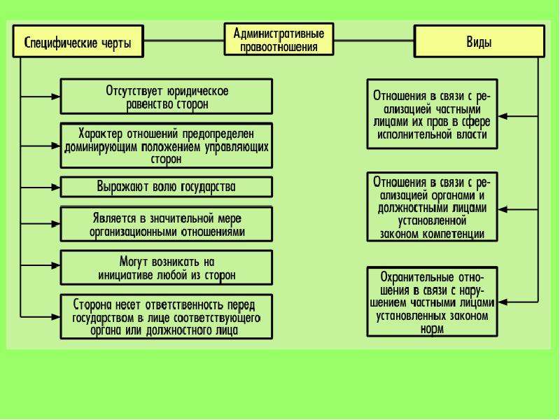 Административные правоотношения план конспект