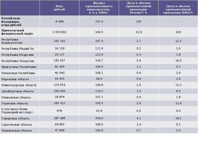 Объем промышленной продукции. Численность населения субъектов ПФО. ПФО регионы список. Приволжский федеральный округ таблица. Регионы ПФО таблица.