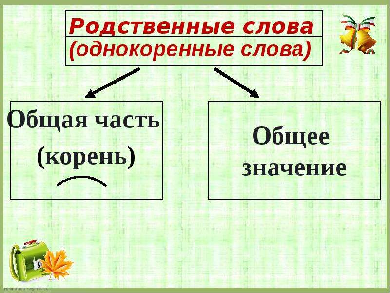 Презентация корень 2 класс