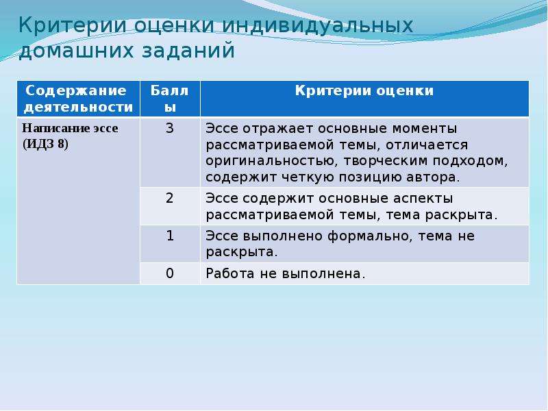 Оценка домашнего задания. Критерии оценки домашнего задания. Критерии оценивания домашней работы. Критерии оценивания дом задание. Критерии оценивания домашнего задания по математике.