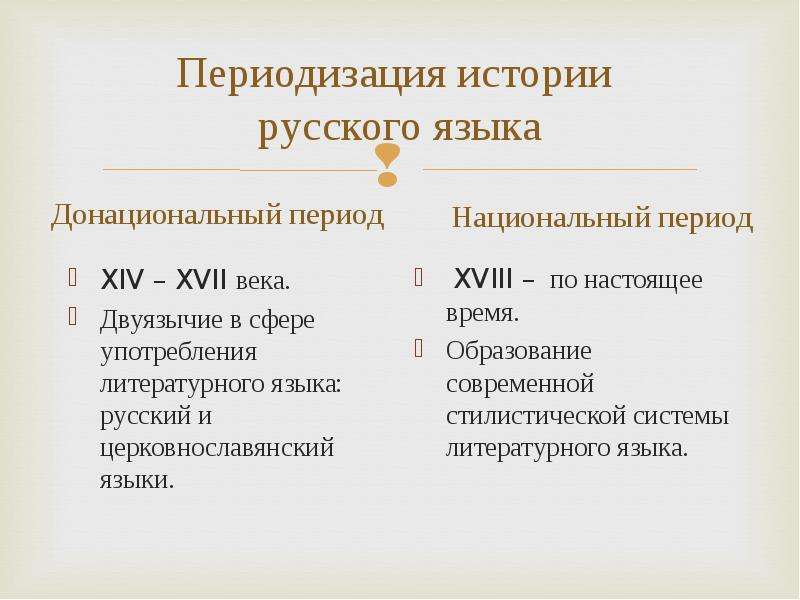 Национальный период. Периодизация истории русского литературного языка. Периоды истории русского языка. Этапы развития русского языка. Периоды развития русского языка.