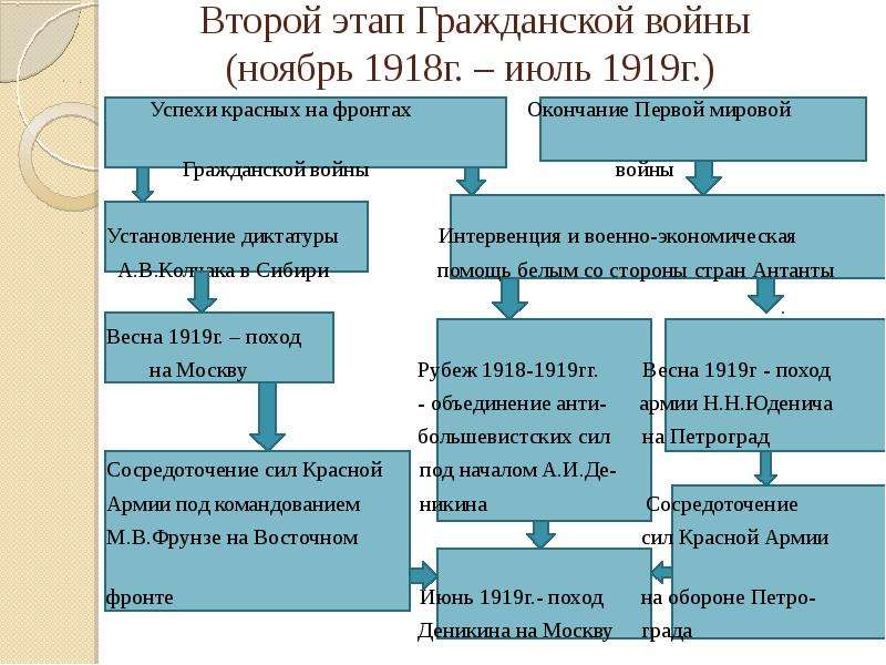 История второй этап. Второй этап гражданской войны ноябрь 1918 г март 1919 г. 2 Этап гражданской войны в России. Второй этап гражданской войны в России ноябрь 1918. Второй этап гражданской войны 1918-1920.