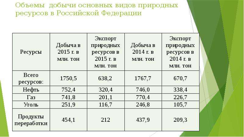 Объем ресурса. Таблица по добычи ресурсов в России. Объем лесных ресурсов России. Объем добычи природных ресурсов по странам. Оценка лесным ресурсам России.