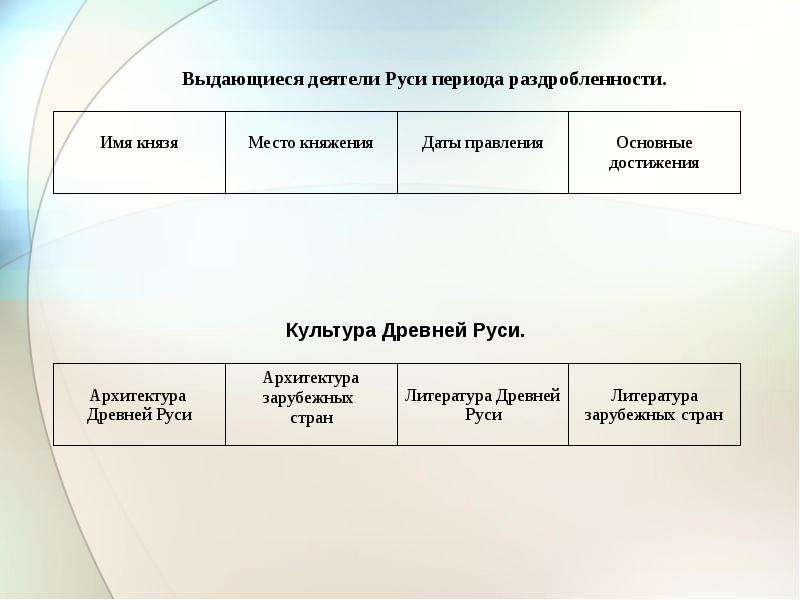 Выдающиеся деятели древней руси. Развитие русской культуры в период раздробленности. Достижения культуры раздробленности. Государственное управление в период раздробленности 6 класс схема. Кластер по теме раздробленность Руси.