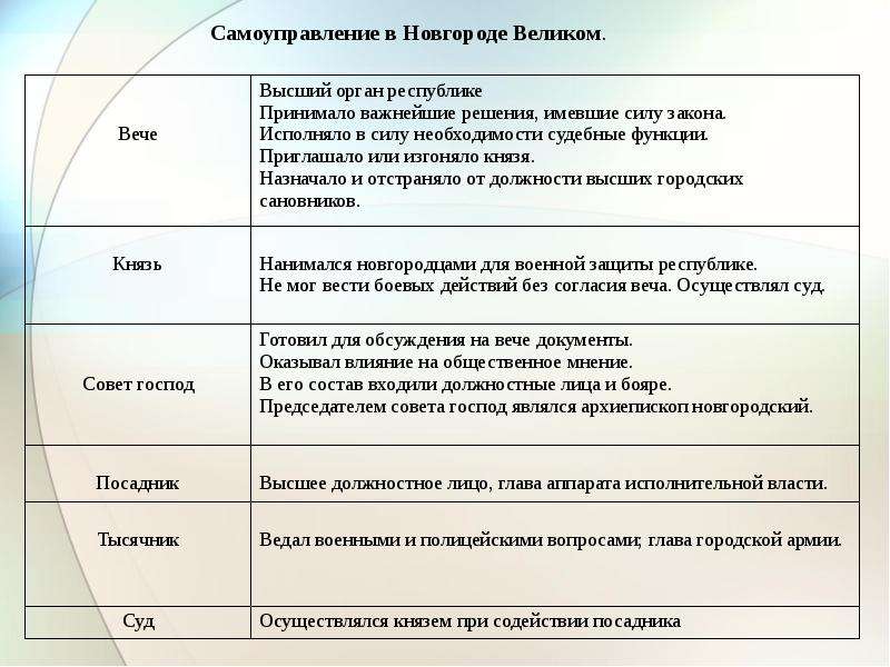 Функции вече. Основные функции вече. Функции князя и вече. Совет господ в Новгороде функции.