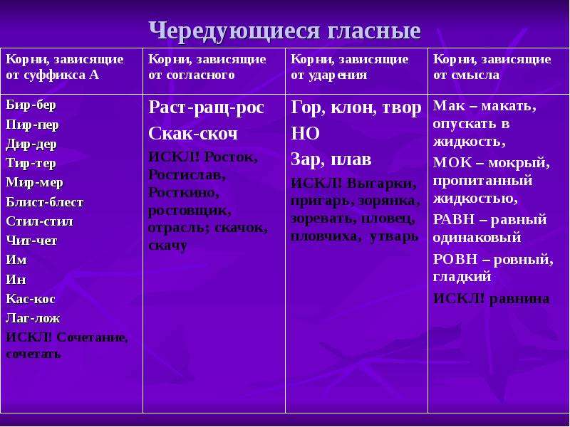 Корни с чередованием 5 класс презентация повторение