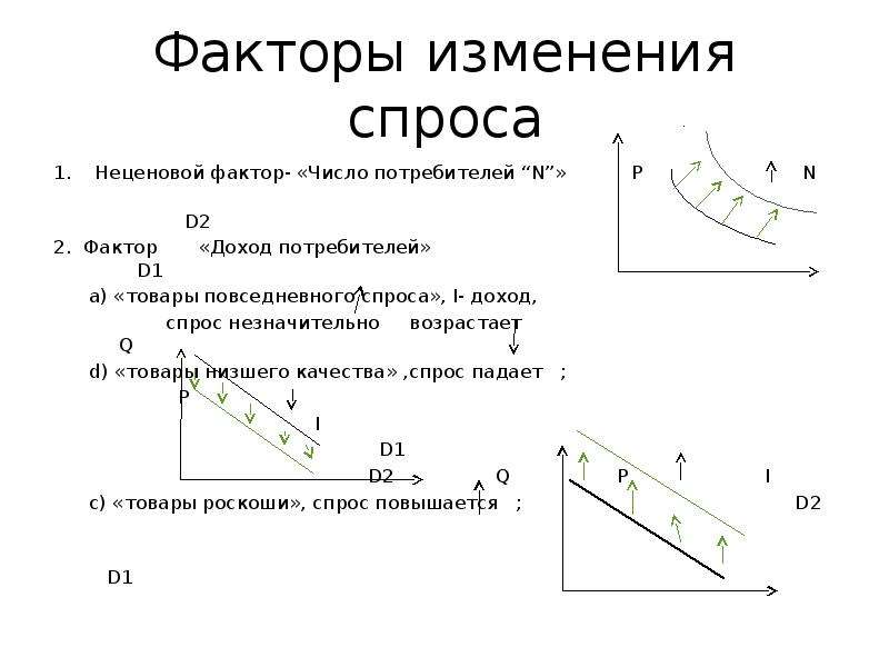 Факторы изменения спроса на товар. Факторы изменения спроса. Неценовые факторы изменения спроса. Неценовые факторы спроса план. Неценовые факторы спроса примеры.