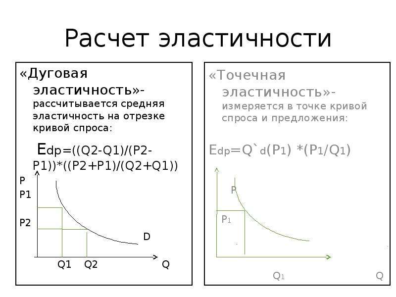 Дуговая эластичность. Точечная и дуговая эластичность спроса. Дуговая эластичность спроса график. Формулы точечной и дуговой эластичности. Точечная эластичность спроса график.