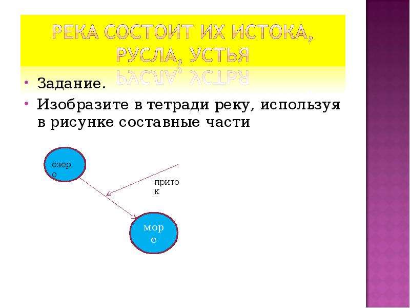 Как определить лево и право реки. Изобразите реку используя в рисунке составные части. Задание на составные части реки. Задания по теме использование рек. Как изобразить задачи.