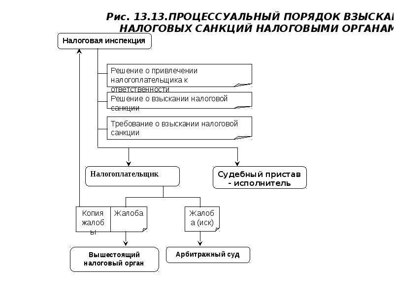 Налоговые санкции. Порядок взыскания налоговых санкций. Схема налогового администрирования. Методика расчета налоговых санкций. Налоговые санкции. Давность взыскания налоговых санкций..