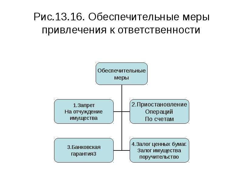 Обеспечительные меры презентация