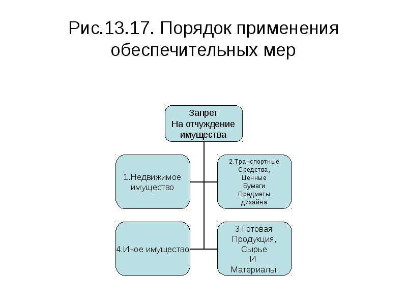 Обеспечительные меры. Порядок применения обеспечительных мер. Порядок принятия обеспечительных мер. Понятие обеспечительных мер. Основания и порядок применения обеспечительных мер..