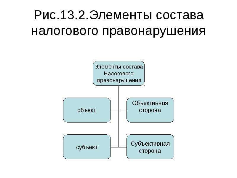 Налоговые правонарушения схема