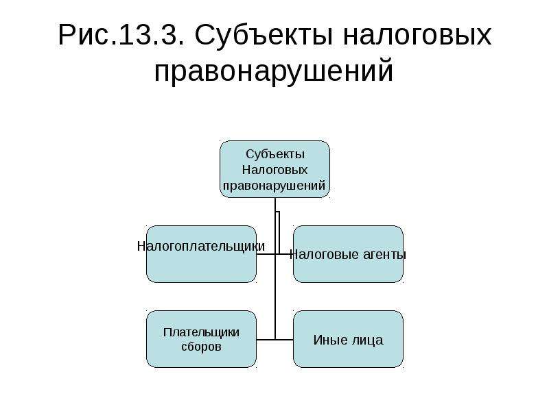 Налоговые правонарушения схема