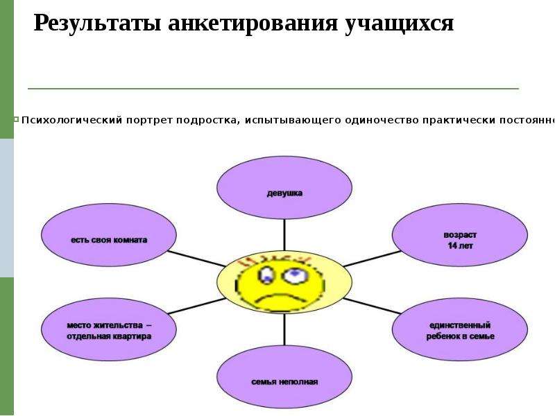 Проект проблемы подросткового одиночества