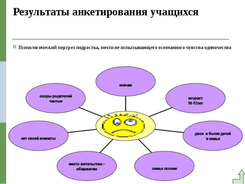 Проект по теме психологический портрет подростка