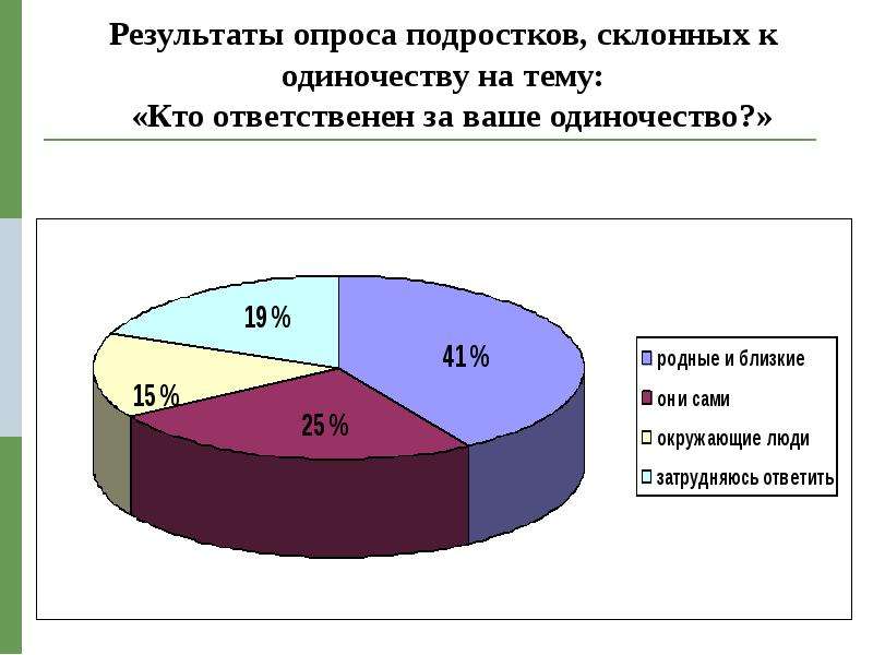 Проект одиночество в подростковом возрасте