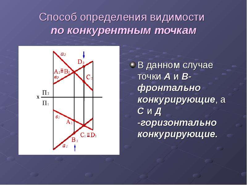 


Способ определения видимости 
по конкурентным точкам
В данном случае  точки А и В- фронтально конкурирующие, а С и Д -горизонтально конкурирующие. 

