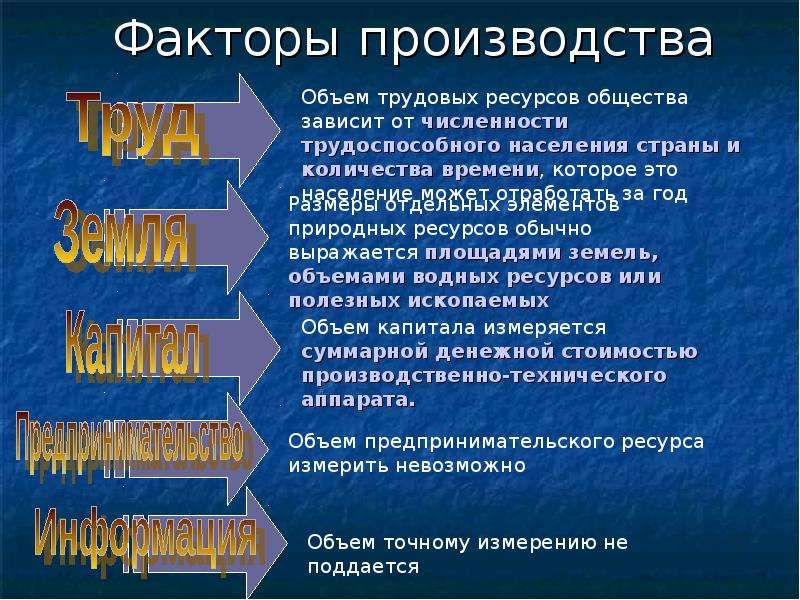 Факторы производства сфера. Факторы производства в экономической сфере. Фактор производства командной экономики. Факторы производственной сферы. Факторы производства компьютеров.