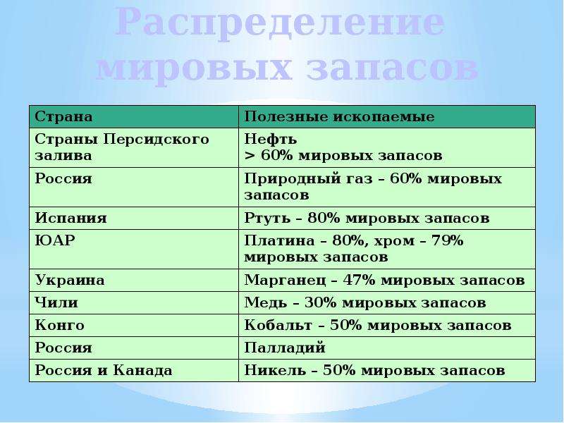 Страна ископаемых. Полезные ископаемые страны. Страны и полезные ископаемые таблица. Полезные ископаемые по странам. Страны по полезным ископаемым.