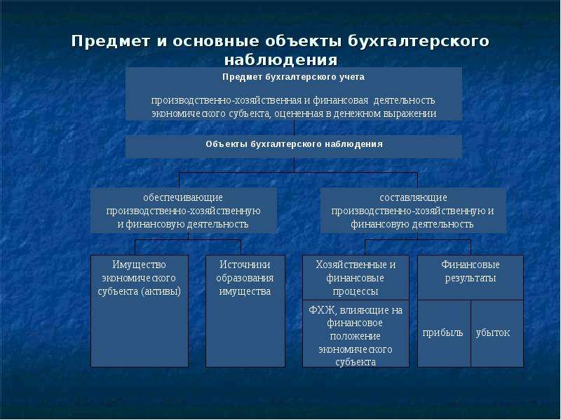 Предмет бухгалтерского учета. Характеристика предмета бухгалтерского учета. Предмет бухгалтерского учета и объекты бухгалтерского наблюдения. Классификация объектов бух учета. Классификация объектов бухгалтерского наблюдения.