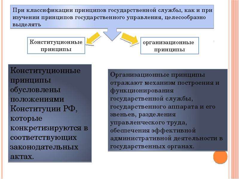 Общие принципы государственной службы