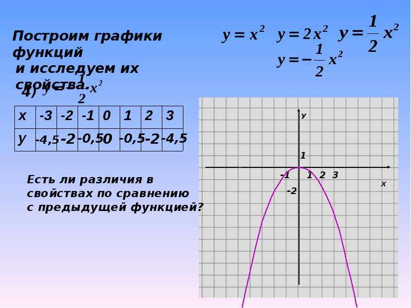 Квадратичная функция ее свойства и график. Функция и ее график. Квадратическая функция и её график. Как выглядит квадратная функция. Квадратная функция пример.