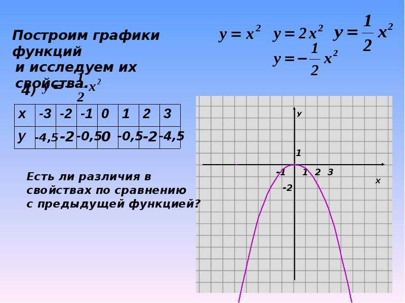 Рисунок графика квадратичной функции. Функция и ее график. Квадратическая функция и её график. Как выглядит квадратная функция. Квадратная функция пример.