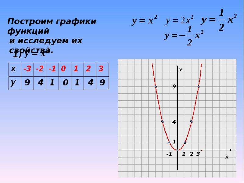 График какой функции изображен на рисунке y 3x 2