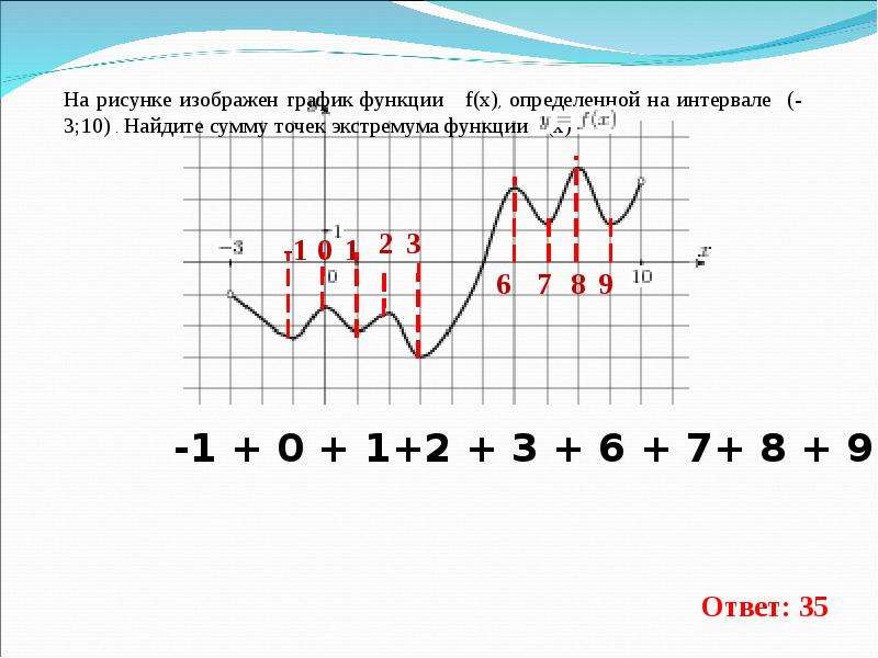 На рисунке изображен график функции найдите 10. Найдите сумму точек экстремума функции. Сумма точек экстремума функции. Сумма точек экстремума функции как найти. Найти сумму точек экстремума функции.