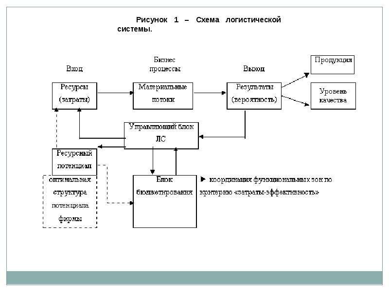 Составление логистических схем