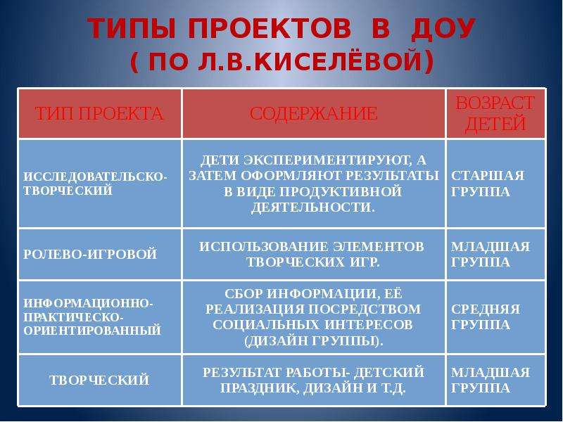 Виды типы проектов в доу