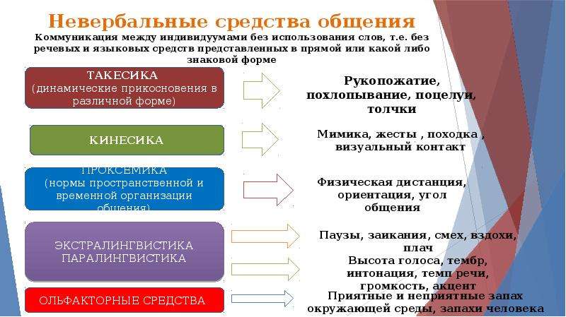 Тест особенности общения. Виды невербальной коммуникации. Виды невербальных средств общения. Средства невербального общения и их классификация. Невербальные языковые средства.