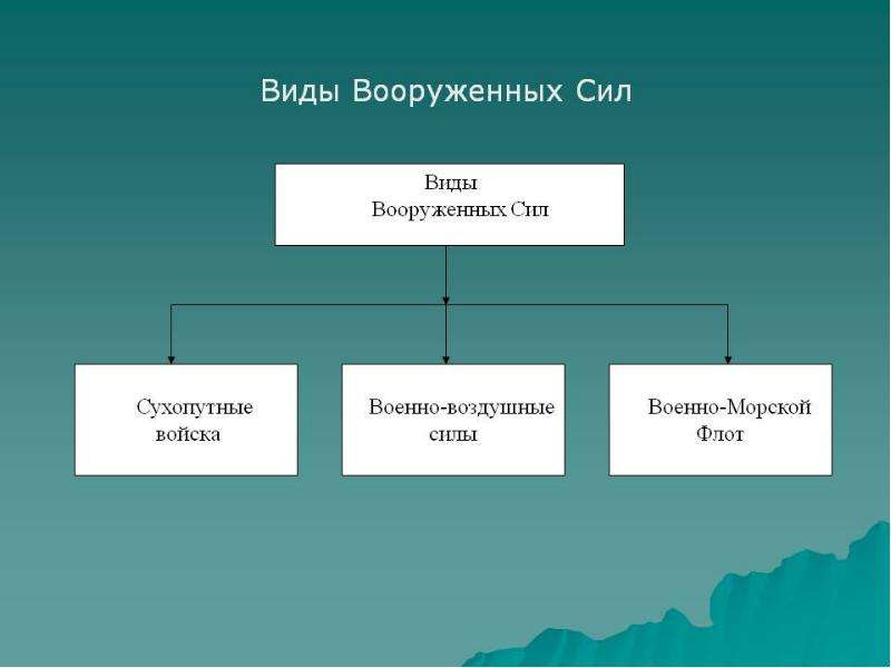 Дополните схему показывающую структуру вооруженных сил российской федерации вооруженные силы рф