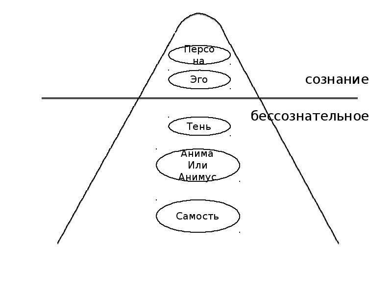 Структура личности по юнгу картинка