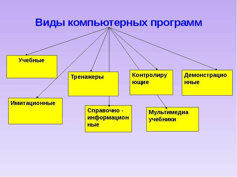 Виды программ. Виды компьютерных. Типы компьютерных программ. Виды программ на компьютере.